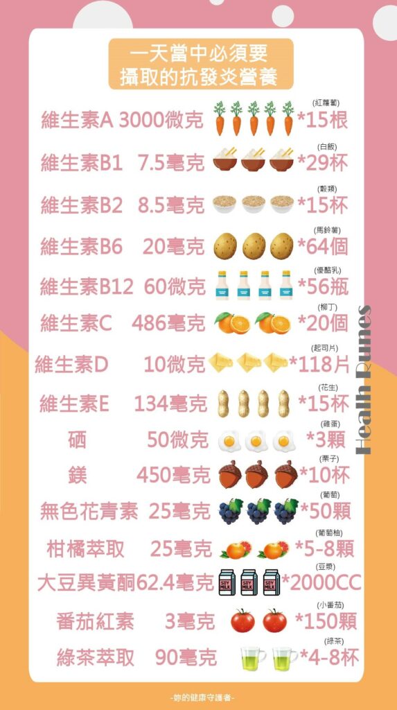 一日所需抗發炎營養素