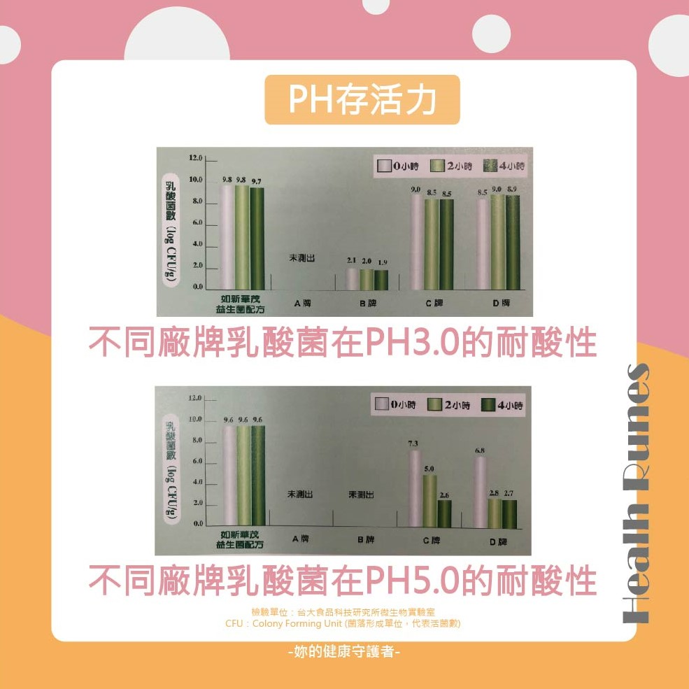 益生菌挑選標準2：PH存活力